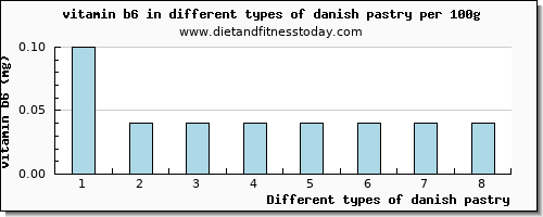 danish pastry vitamin b6 per 100g